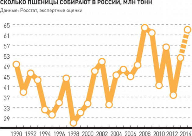 Производство в России по годам